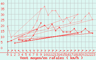 Courbe de la force du vent pour Michelstadt-Vielbrunn