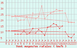 Courbe de la force du vent pour Vannes-Meucon (56)