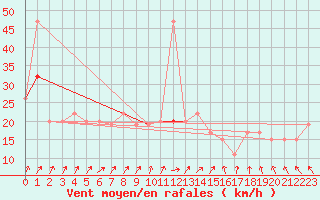 Courbe de la force du vent pour Weybourne