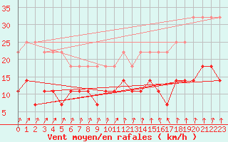 Courbe de la force du vent pour Turku Artukainen