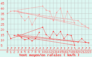 Courbe de la force du vent pour Colombier Jeune (07)