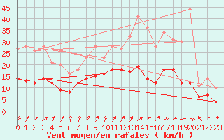 Courbe de la force du vent pour Nevers (58)