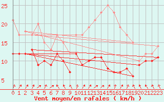 Courbe de la force du vent pour Nancy - Ochey (54)