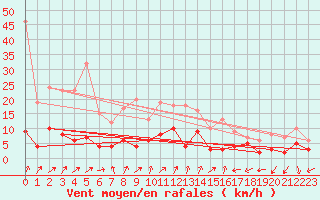 Courbe de la force du vent pour Arbent (01)