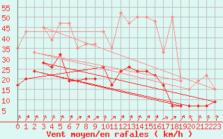 Courbe de la force du vent pour Mathod