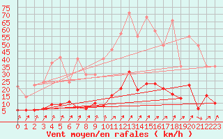 Courbe de la force du vent pour Besanon (25)