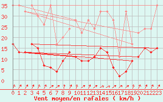 Courbe de la force du vent pour Aadorf / Tnikon