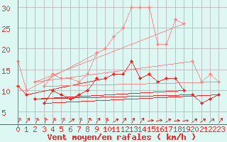 Courbe de la force du vent pour Poitiers (86)