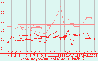 Courbe de la force du vent pour Bordeaux (33)