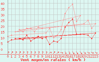 Courbe de la force du vent pour Alenon (61)