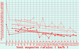 Courbe de la force du vent pour Les Attelas