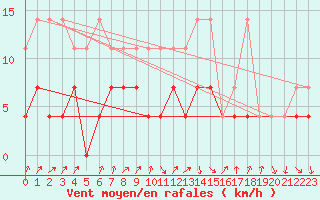 Courbe de la force du vent pour Oschatz