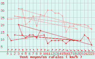 Courbe de la force du vent pour Cap de la Hve (76)