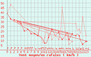 Courbe de la force du vent pour Knoxville, McGhee Tyson Airport