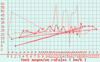 Courbe de la force du vent pour Shoream (UK)