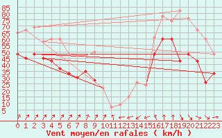 Courbe de la force du vent pour Valley