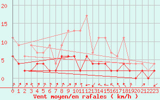 Courbe de la force du vent pour Wynau