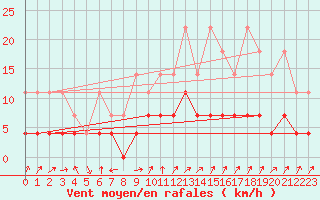 Courbe de la force du vent pour Offenbach Wetterpar