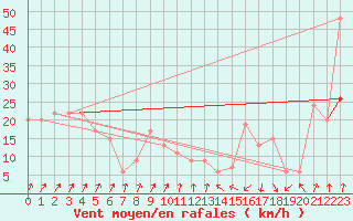 Courbe de la force du vent pour Leconfield