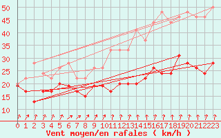 Courbe de la force du vent pour Ouessant (29)