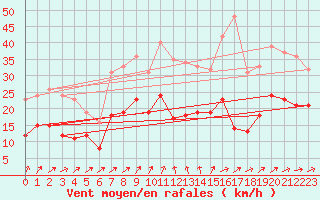 Courbe de la force du vent pour Baruth