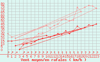 Courbe de la force du vent pour Toussus-le-Noble (78)