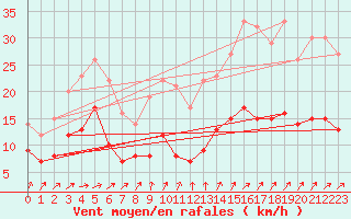 Courbe de la force du vent pour Gelbelsee