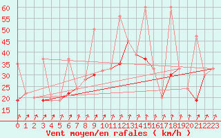 Courbe de la force du vent pour Hatay