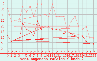 Courbe de la force du vent pour Col Des Mosses