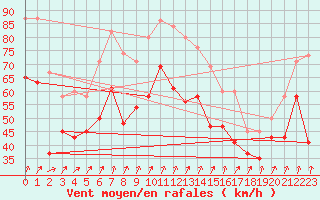 Courbe de la force du vent pour Bealach Na Ba No2