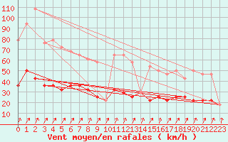 Courbe de la force du vent pour Kopaonik