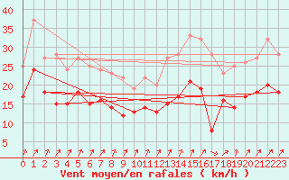 Courbe de la force du vent pour Dinard (35)