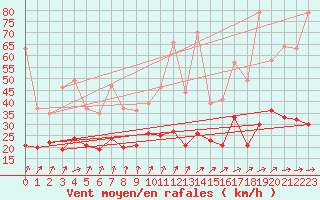 Courbe de la force du vent pour Sibiril (29)