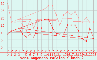Courbe de la force du vent pour Cimetta