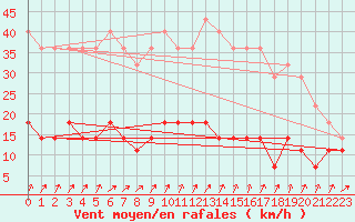 Courbe de la force du vent pour Kittila Pokka