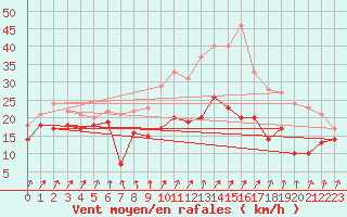 Courbe de la force du vent pour Port-en-Bessin (14)