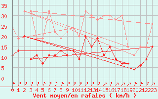 Courbe de la force du vent pour Les Charbonnires (Sw)