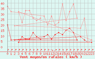 Courbe de la force du vent pour Schpfheim