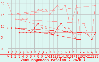 Courbe de la force du vent pour Maastricht / Zuid Limburg (PB)