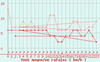 Courbe de la force du vent pour Zermatt