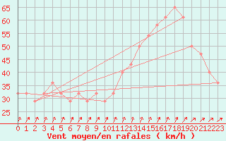 Courbe de la force du vent pour Nyhamn