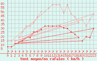 Courbe de la force du vent pour Hinojosa Del Duque