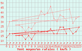 Courbe de la force du vent pour Brignogan (29)