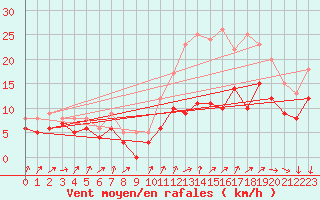 Courbe de la force du vent pour Chteaudun (28)