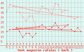 Courbe de la force du vent pour Nancy - Essey (54)