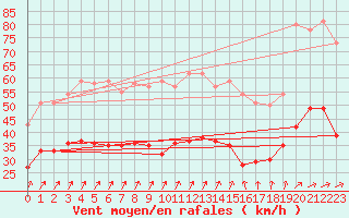 Courbe de la force du vent pour Mont-Saint-Vincent (71)