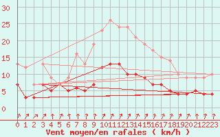 Courbe de la force du vent pour Warburg