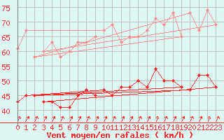 Courbe de la force du vent pour Plymouth (UK)