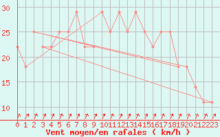 Courbe de la force du vent pour Dragsf Jard Vano