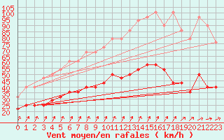 Courbe de la force du vent pour Melle (Be)